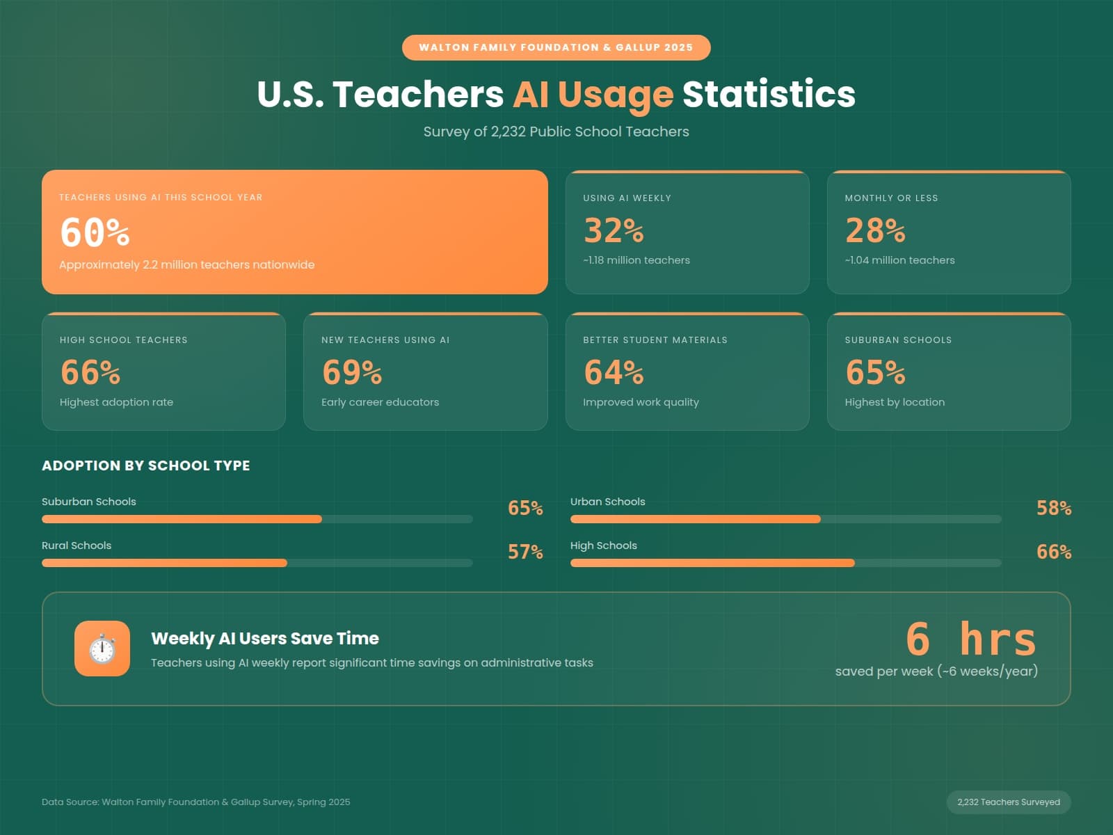 Statistics on teacher AI usage