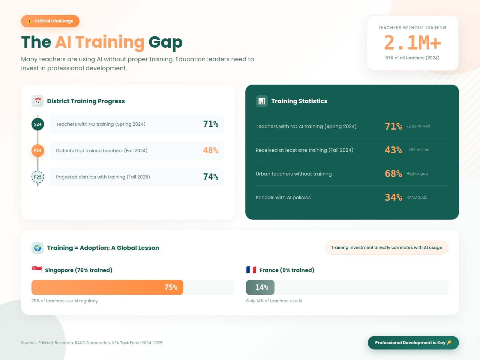Teacher professional development for AI