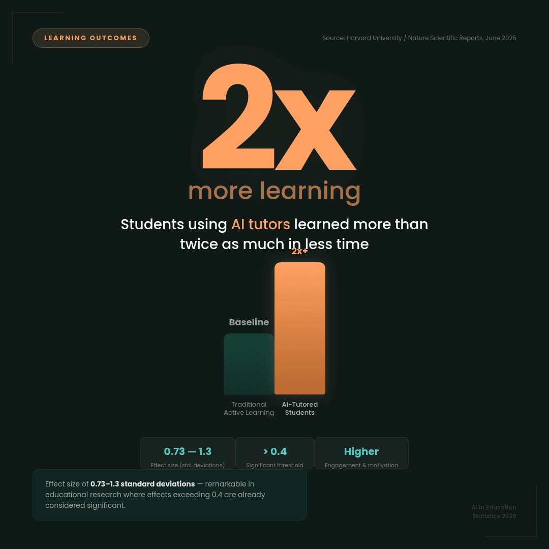 Havard study 2x learning AI Tutors.