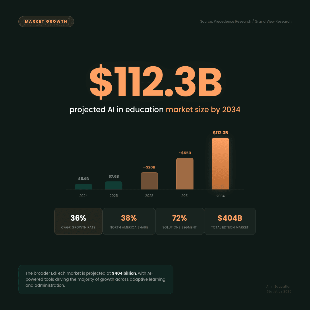 AI Eudcation Market reaches $112 billion by 2034.