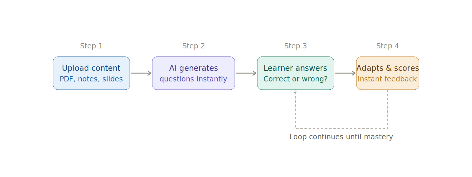 Side-by-side comparison table of AI flashcards versus traditional flashcards across creation, spaced repetition, personalization, cost, and best use cases
