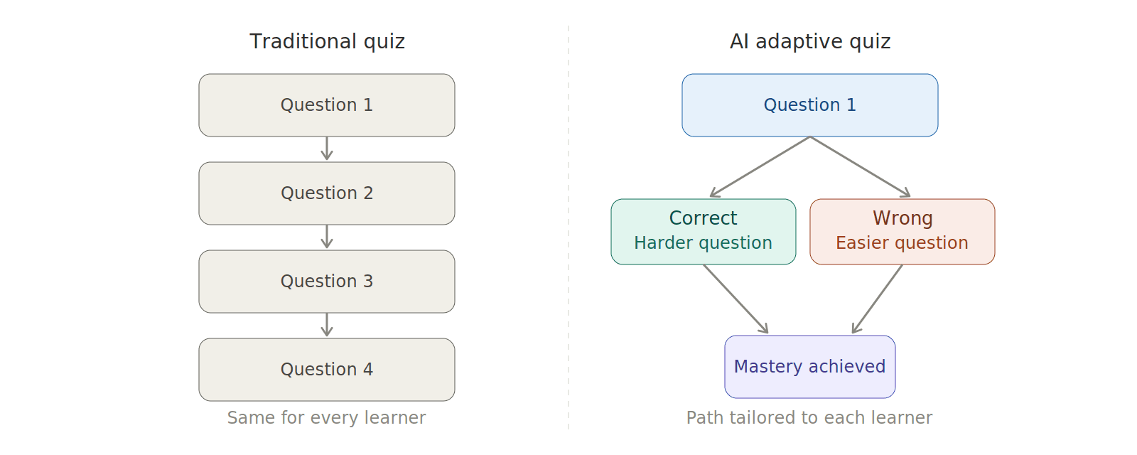 Four-step flowchart showing how AI flashcard creation works: upload materials, AI generates cards, review and edit, then study with spaced repetition
