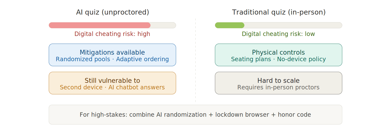 Three-column decision guide showing when to choose AI flashcards, traditional flashcards, or both, with specific use cases listed under each option